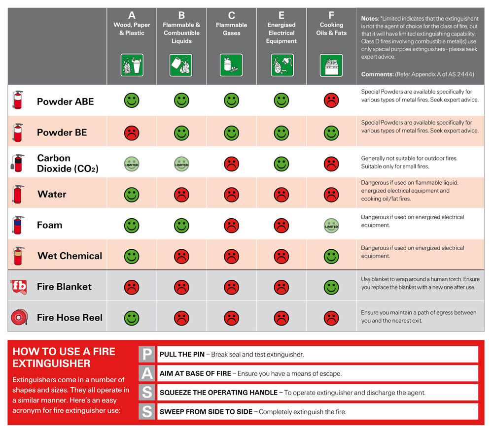 Fire Extinguisher Types And Uses Chart